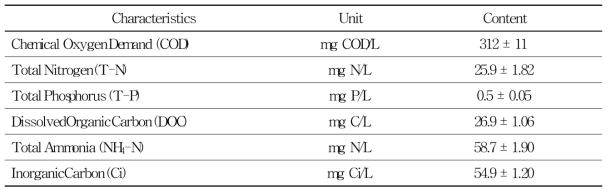 MFC 유출수 성상 분석 (GF/C paper로 여과 후 측정)