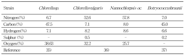 타 문헌에서 조사 된 미세조류의 원소특성 분석