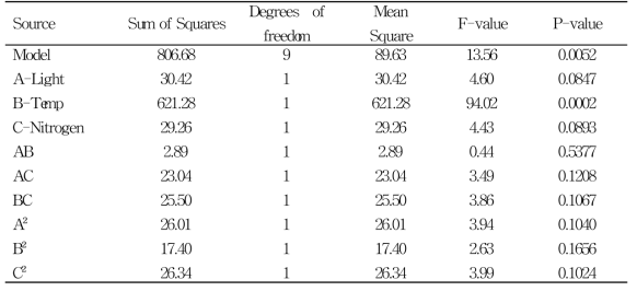 Analysis of variance (ANOVA) for response surface quadratic model that removal rate