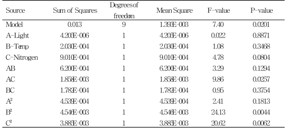 Analysis of variance (ANOVA) for response surface quadratic model that k