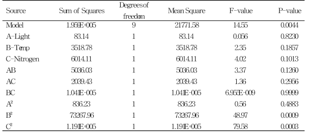 Analysis of variance (ANOVA) for response surface quadratic model that final biomass concentration