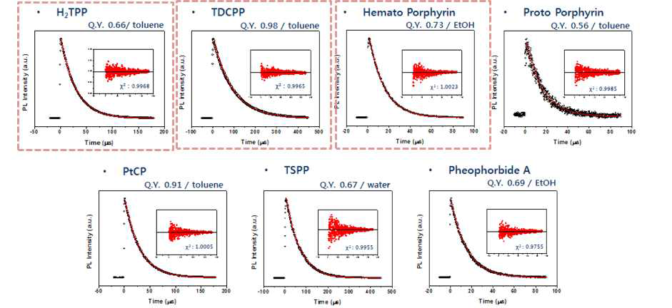 포르피린 계열 9종의 단일항 산소 인광 측정 (정성/정량 분석)