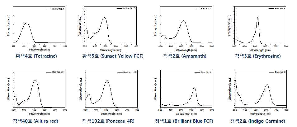 식용색소 계열 8종의 흡수 스펙트럼