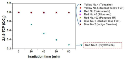 TCP 이용 광촉매법을 통한 식용색소 계열 8종의 활성산소 생성 정성 분석