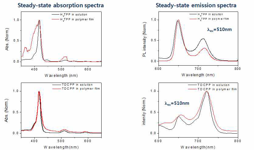 광기능성 소재의 흡수/형광 스펙트럼