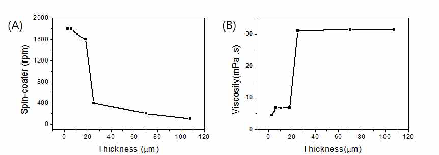 (A) spin-coater 속도(rpm)과 (B) 고분자 용액의 점도(viscosity) 제어를 통한 광기능성 고분자의 두께 조절