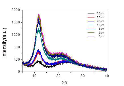 광기능성 고분자 필름의 XRD 회절분석