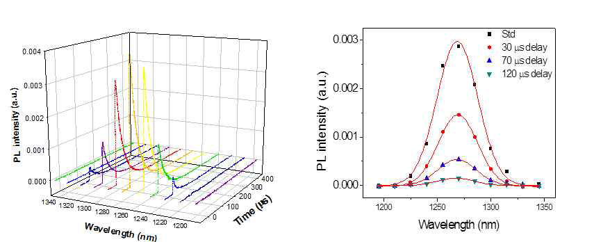 제조된 기능성 고분자의 (A)시간/파장 분해 단일항 산소 인광 스펙트럼과 소멸시간에 따른 (B)반폭치(FWHM: full width at half maximum)