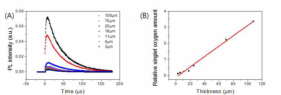 제조된 기능성 고분자의 두께에 따른 단일항 산소 생성 효율 검증 : (A)단일항 산소 인광 소멸 신호, (B)두께에 따른 상대적인 단일항 산소 생성양