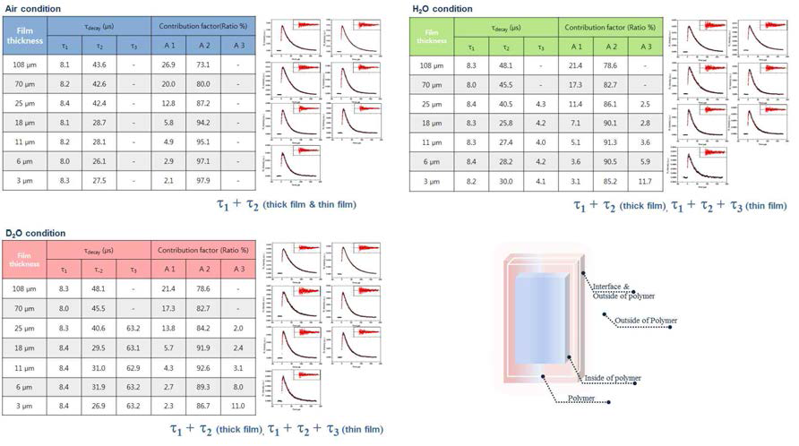 Air, H2O, D2O 상에서 두께에 따른 생성 단일항 산소의 수명시간 변화와 요소(factor) 비율