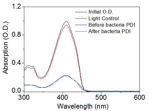 광기능성 합금판의 재사용성 평가 (steady state absorption spectroscopy)