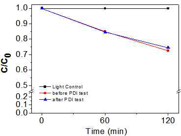 PPIX-Zn가 도입된 나노입자의 PDI 전후의 광촉매 효과