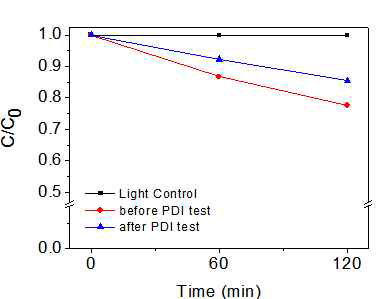 HP가 도입된 나노입자의 PDI 전후의 광촉매 효과