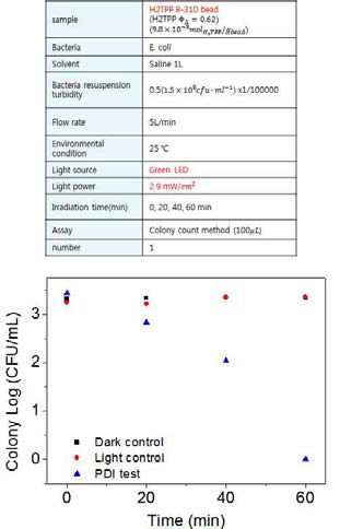 H2TPP 도입 광기능성 구슬 기반 오염수 멸균 효능평가 (Green LED)