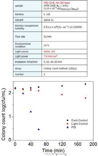 PPIX-Zn 도입 광기능성 구슬 기반 오염수 멸균 효능평가 (White LED)