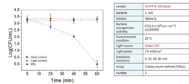 H2TPP 광기능성 구슬 - Green LED를 이용한 세척용수 소독 효능평가