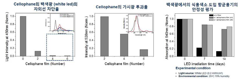 백색광원 도입을 위한 자외선 소광필터 적용조건 연구