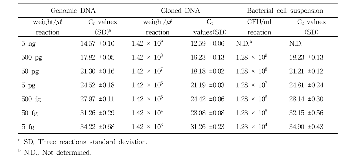 Mean Ct, end-point fluorescence and 10-fold serially diluted W. koreensis KACC 11853 cloned DNA, genomic DNA and bacterial cell suspension by SYBR-Green Real-time PCR