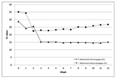 Changes of Ct value in Kimchi total DNA of Pogi-kimchi and Baek-kimchi at a week interval during 4℃ fermented