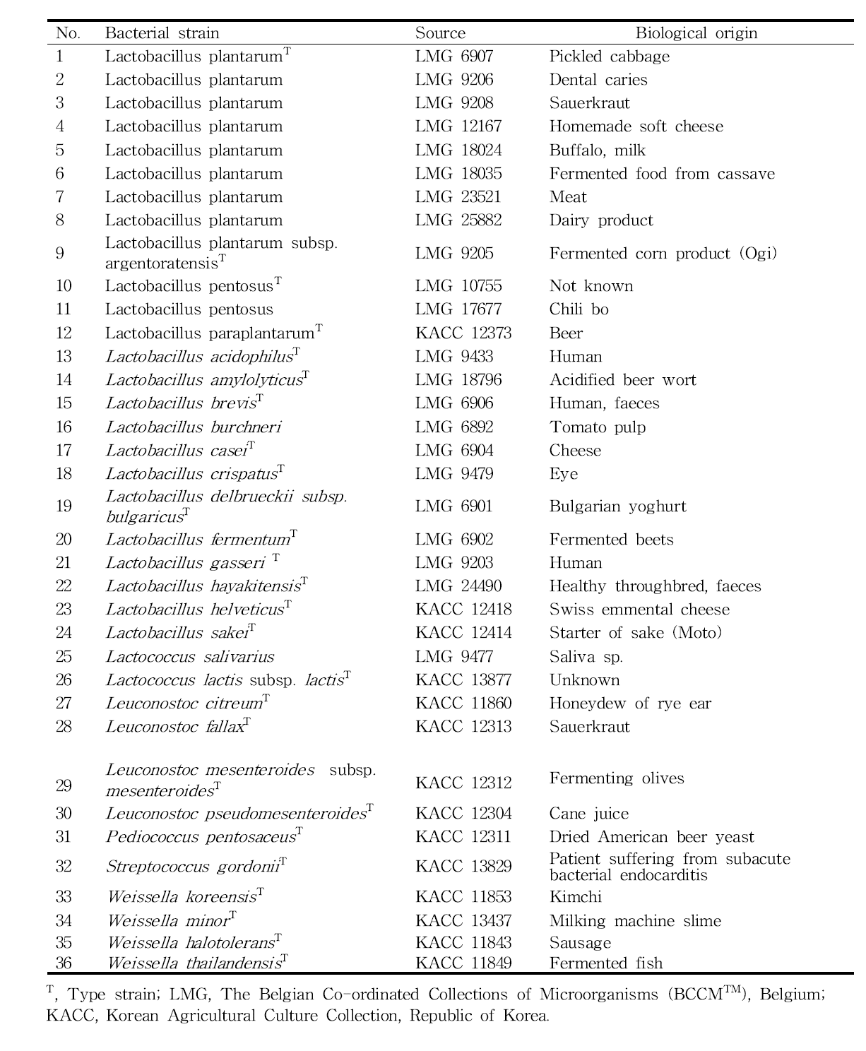 Bacterial list used in this study