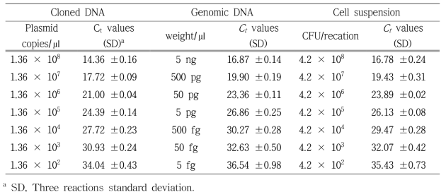 Mean Ct, end-point fluorescence and 10-fold serially diluted L. plantarum LMG 6907 cloned DNA, genomic DNA and cell suspensions by SYBR-Green Real-time PCR