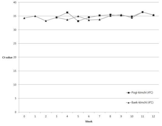 Changes of Ct value in Kimchi total DNA of Pogi-kimchi and Baek-kimchi at a week interval during 4℃ fermented