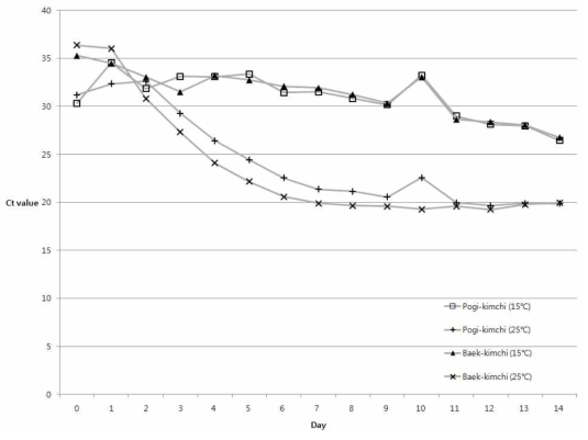 Changes of Ct value in Kimchi total DNA of Pogi-kimchi and Baek-kimchi at a day interval during 15℃ and 25℃ fermented