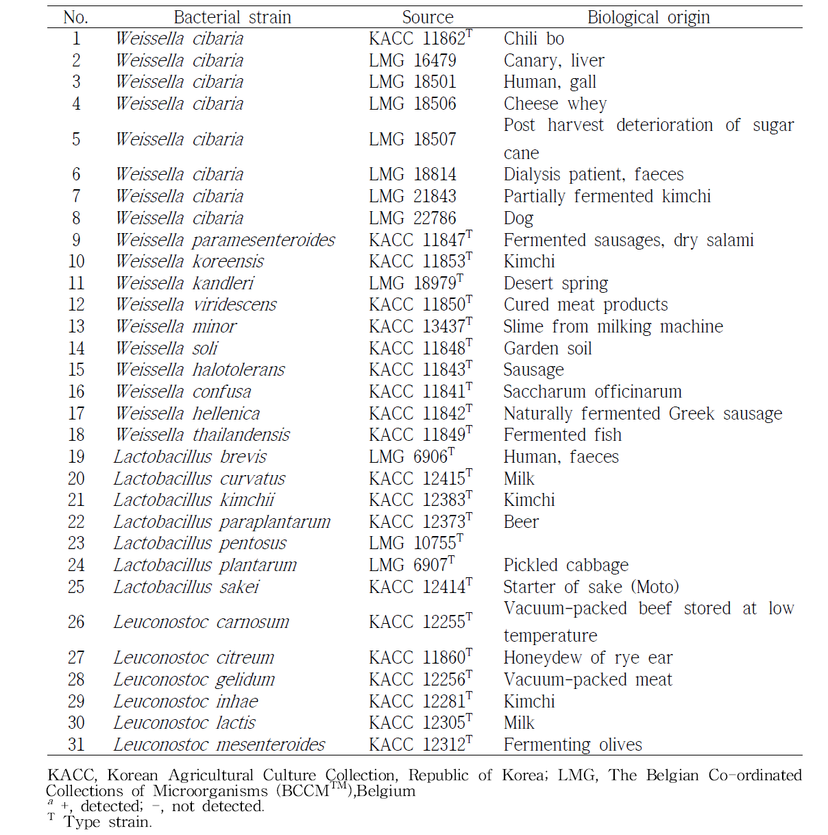 Bacterial strains used in the PCR specificity test