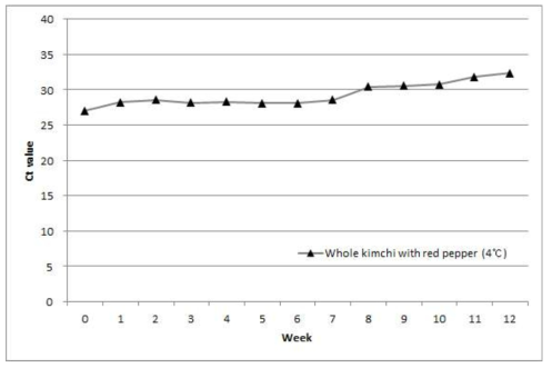 Changes in the Ct value of real-time PCR for the quantification of Weissella cibaria in total DNA of salted Chinese cabbage kimchi during 4°C fermented