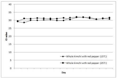 Changes in the Ct value of real-time PCR for the quantification of Weissella cibaria in total DNA of salted Chinese cabbage kimchi during 15°C and 25°C fermented