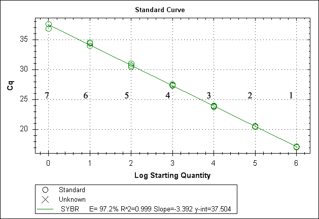 Standard curves derived from Real-time PCR with SYBR Green for quantitative amplification of L. citreum KACC 11860. For each assay, genomic DNA were diluted 10-fold (1-7 sample numbers) and used in the Real-time PCR.