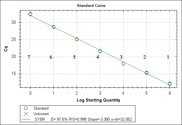 Standard curves derived from Real-time PCR with SYBR Green for quantitative amplification of L. citreum KACC 11860. For each assay, plasmid DNA were diluted 10-fold (1-7 sample numbers) and used in the Real-time PCR