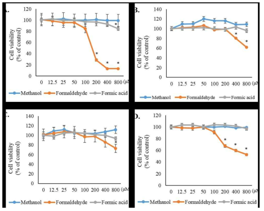 Comparative cytotoxicity of methanol and its metabolites on various cells by MTT analysis. Methanol, formaldehyde, and formic acid were introduced to SK-N-SH (A), A549 (B), Hep G2 (C) and ARPE 19 (D) cells at a concentration range of 12.5-N800 μM for 24 h and MTT assay was performed. Untreated cells were used as controls. Data are presented as mean ± S.D. of three independent experiments. Asterisk (*) denotes significant differences relative to control (p < 0.05)