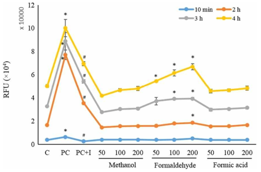 Comparative ROS generation by methanol and its metabolites in SK-N-SH