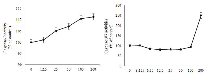 The effect of formaldehyde on caspase-9 and caspase-3/-7 activities in SK-N-SH cells. SK-N-SH cells were treated with 12.5-200 μM of formaldehyde to detect caspase-9 activity (A) and with 3.125-|200 μM of formaldehyde to detect caspase-3/-7 activity (B). In both cases, cells were treated for 24 h and a sample without any treatment was used as control. Data are presented as mean ± S.D. of three independent experiments. Asterisk (*) denotes significant differences relative to control (p < 0.05). Cells were treated with 50-200 μM of formaldehyde for 24 h to detect the cleavage of caspase-9 and caspase-3 by western blot analysis. β-actin was used as endogenous control (C)