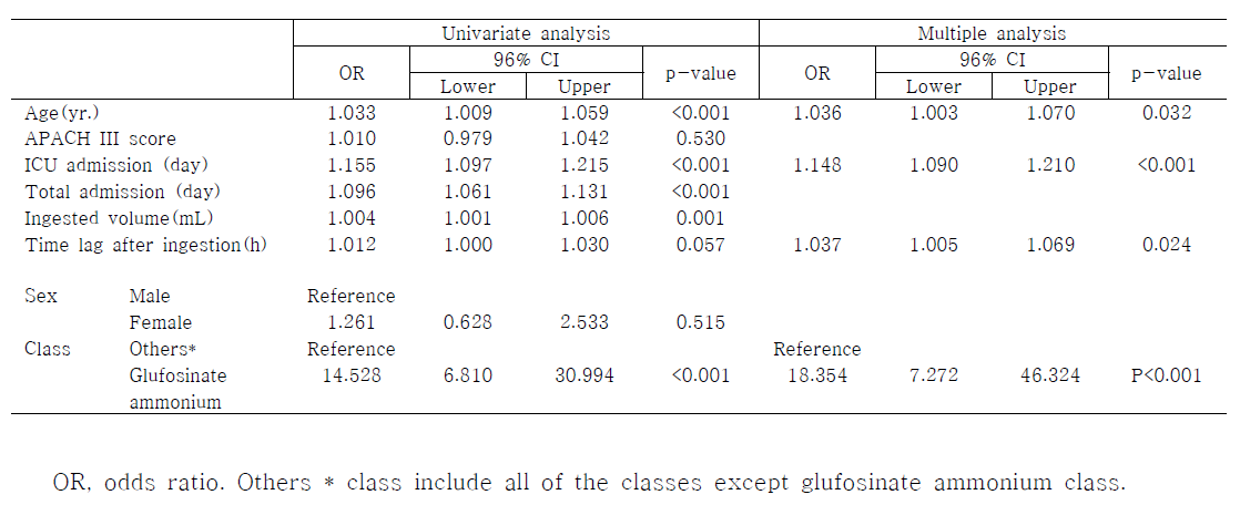 Analysis of the risk factors for seizure