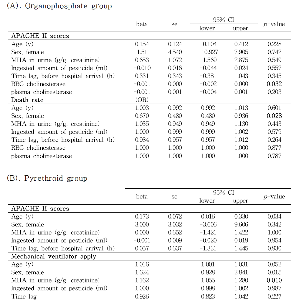 Association of intoxication severity with the potential risk factors in patients with organophosphate and pyrethroid intoxication