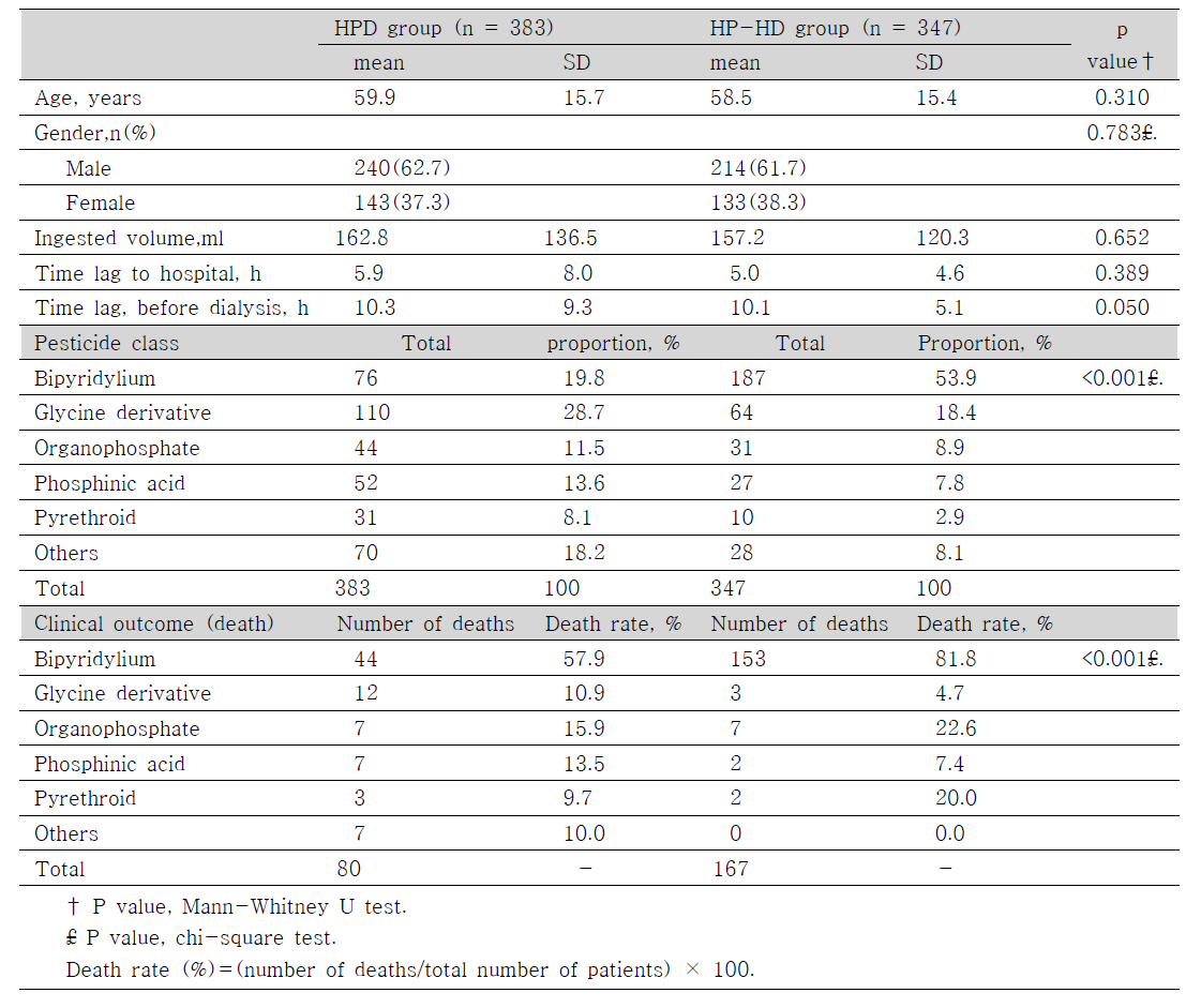 Comparison of demographics, pesticide class, and clinical outcome between the HPD and HP-HD groups