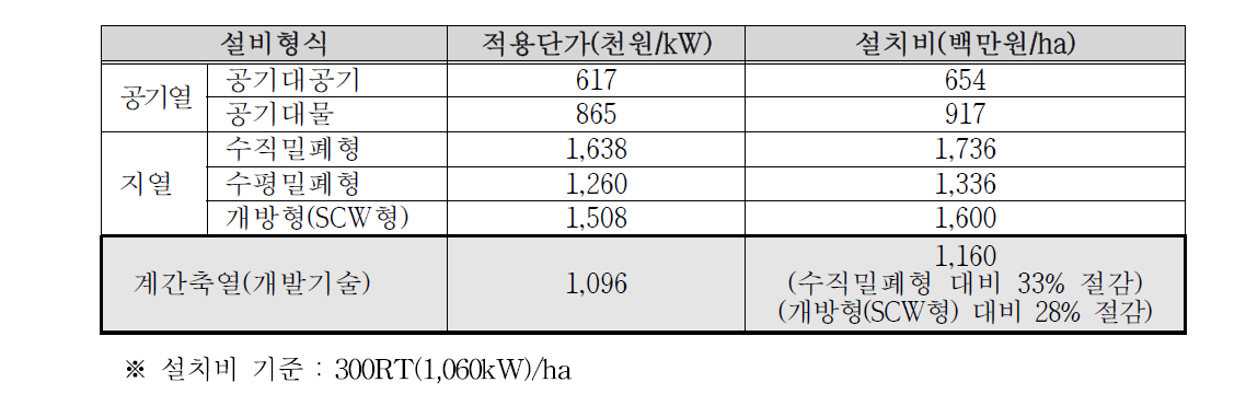 농식품부 농업에너지이용효율화사업 기준 냉난방설비 설치단가 비교표