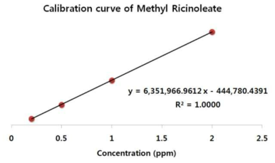 Methyl ricinolate 표준용액 검량선의 직선성