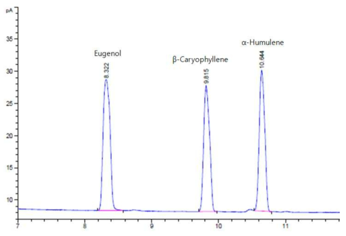 Eugenol, β-Caryophyllene, α-Humulene의 크로마토그램
