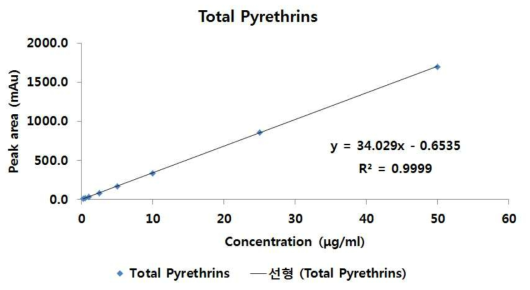 HPLC/UVD를 이용한 pyrethrin류의 검량선