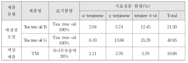 시중 유통 tea tree oil 및 유기농업자재 중 지표성분의 함량