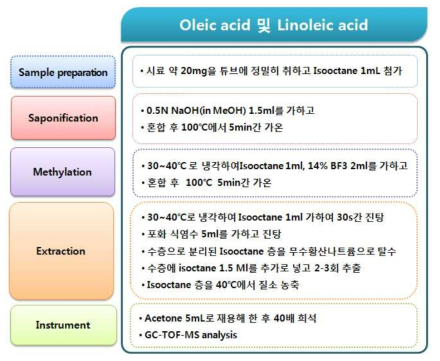 Oleic acid 및 linoleic acid 분석을 위한 전처리과정