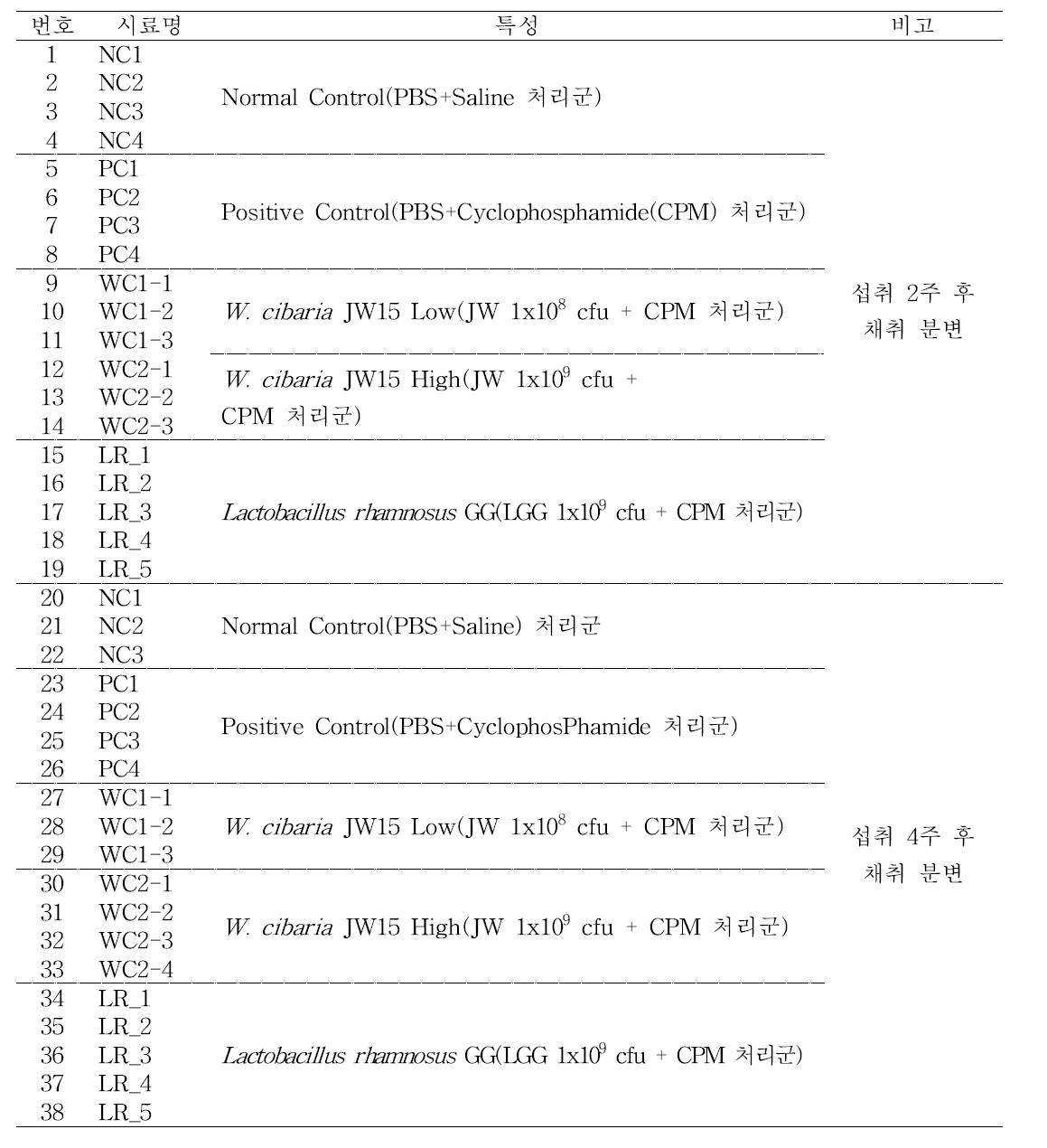 Used sample list for distribution of mice intestinal microbiome