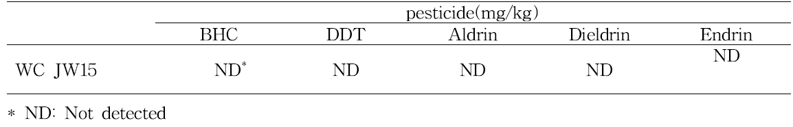 Content of pesticide of prototype sample with W. cibaria JW15 strain