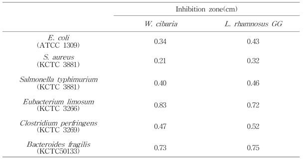 Inhibitory effect of pathogen by W. cibaria