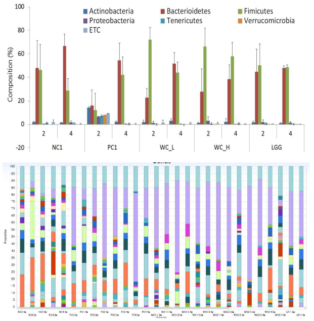 Microbiome of fetal of mouse intaked W. cibaria * NCl(PBS+Saline treated), PC(PBS+Cyclophosphamide), WC_L(JW15 1x108 cfu + CPM treated), WC_H((JW 15 1x109 cfu + CPM treated), LGG (Lactobacillus rhamnosus GG1x109 cfu + CPM treated)