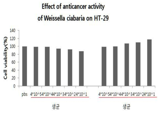 Cytotoxicity of W. cibaria against colon cancer cell