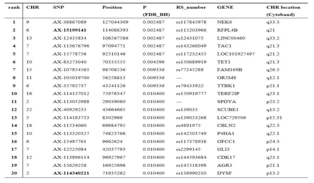 List of the top 20 SNPs that correlate with NK cell activity 10:1 values